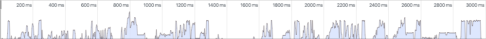 The CPU profile of the current BBC News core experience