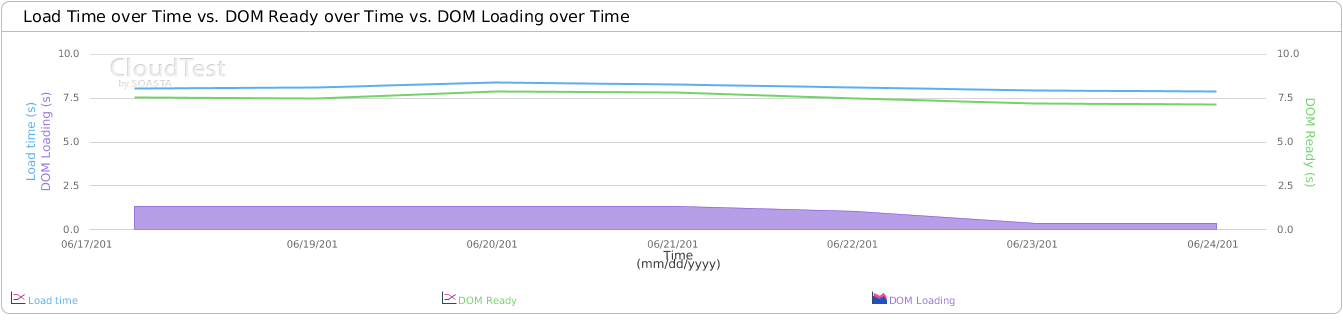 A chart showing a reduction in load time, DOM ready time, and DOM content loaded time