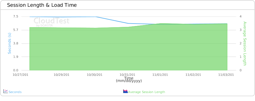 A chart showing a reduction in page load time and an increase in session length