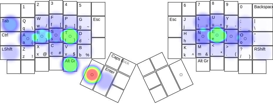 The "symbolmod" Colemak layout reduces finger movement even further