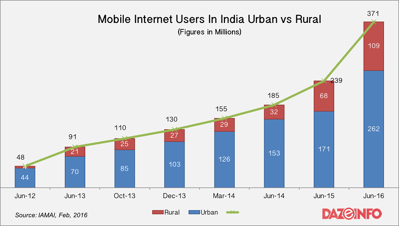 Internet growth in India is accelerating at an enormous rate