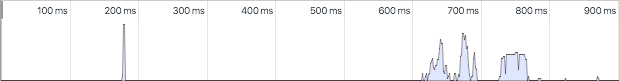 The CPU profile of the lightweight prototype