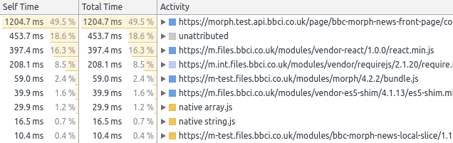 A timeline showing the impact of running React in the browser