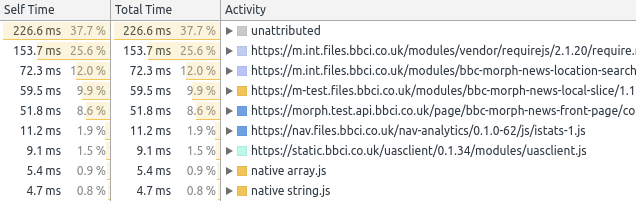 A timeline of the server side rendered page without React in the browser