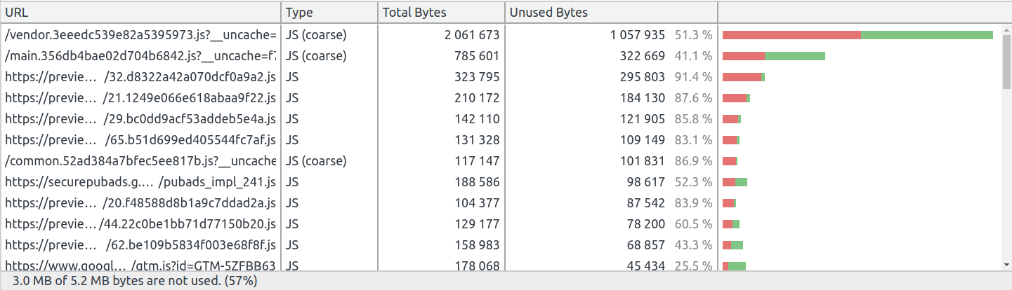 Coverage report in Chrome DevTools