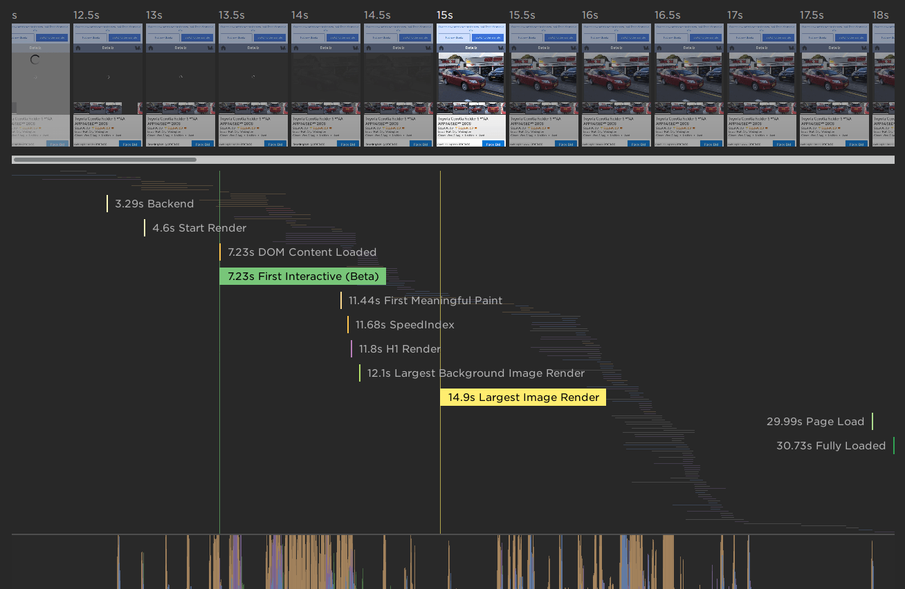 A waterfall chart showing the timeline of a TradeMe Touch listing page